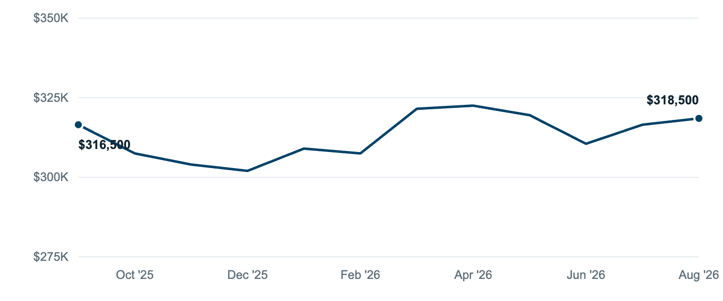 Median asking price in Sterling Heights, Sep '25 to Aug '26
