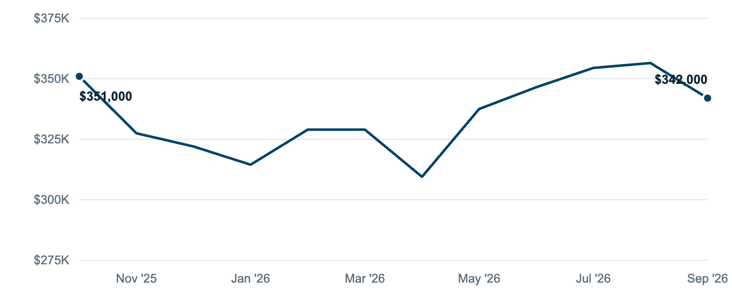 Median asking price in Farmington Hills, Oct '25 to Sep '26