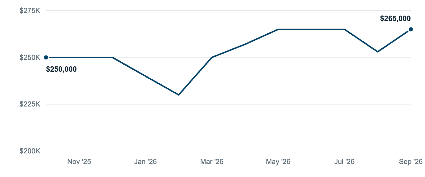 Median asking price in Ferndale, Oct '25 to Sep '26