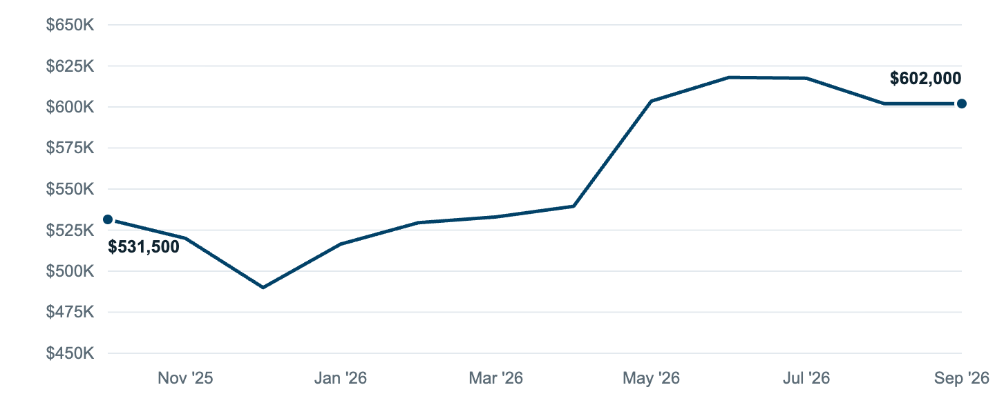 Median asking price in Northville, Oct '25 to Sep '26