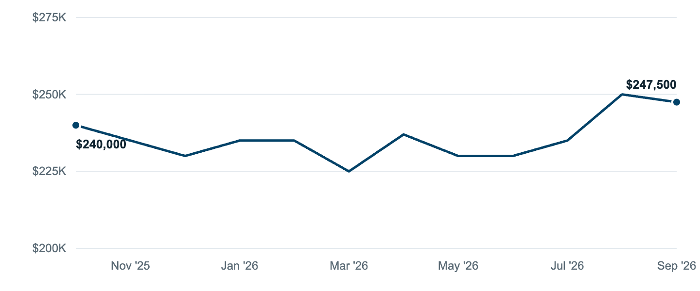Median asking price in Oak Park, Oct '25 to Sep '26