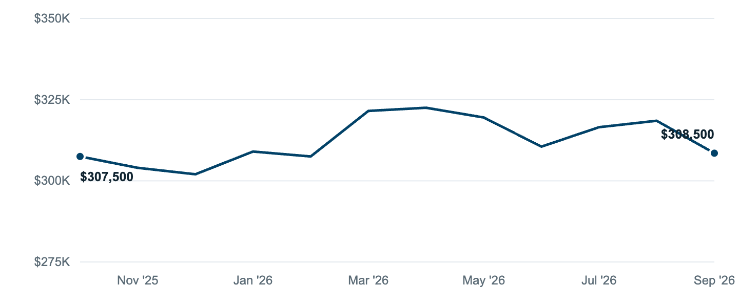 Median asking price in Sterling Heights, Oct '25 to Sep '26