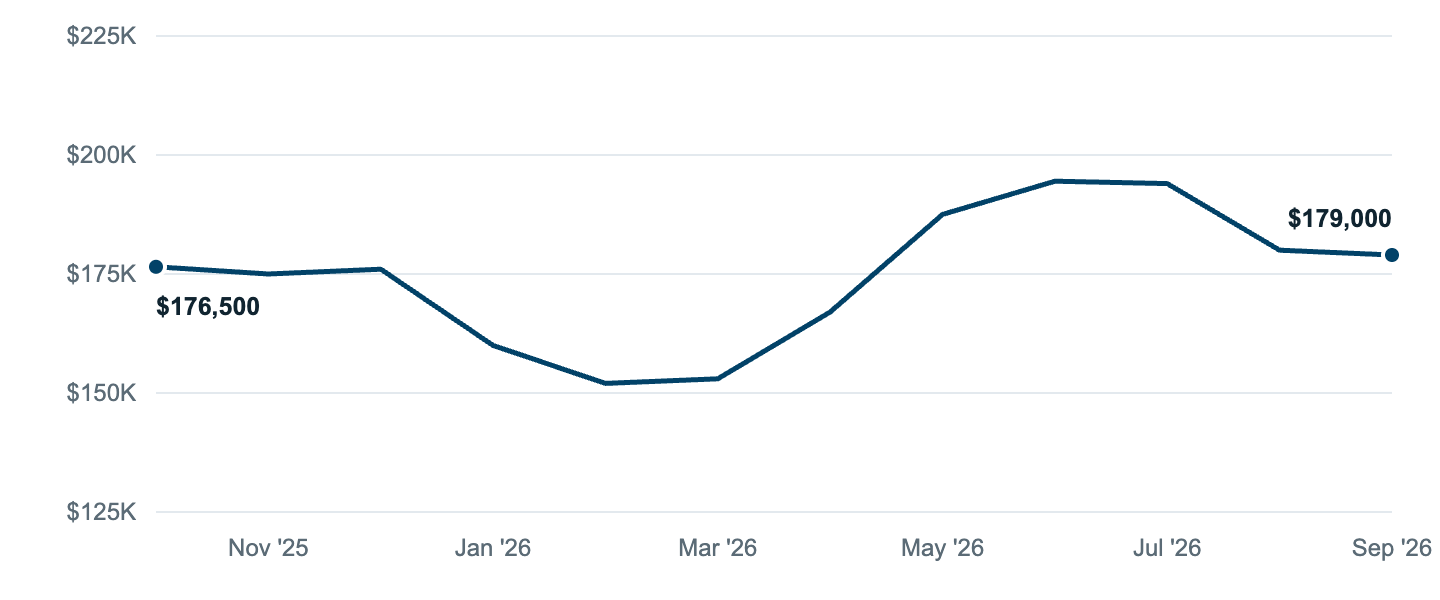 Median asking price in Warren, Oct '25 to Sep '26