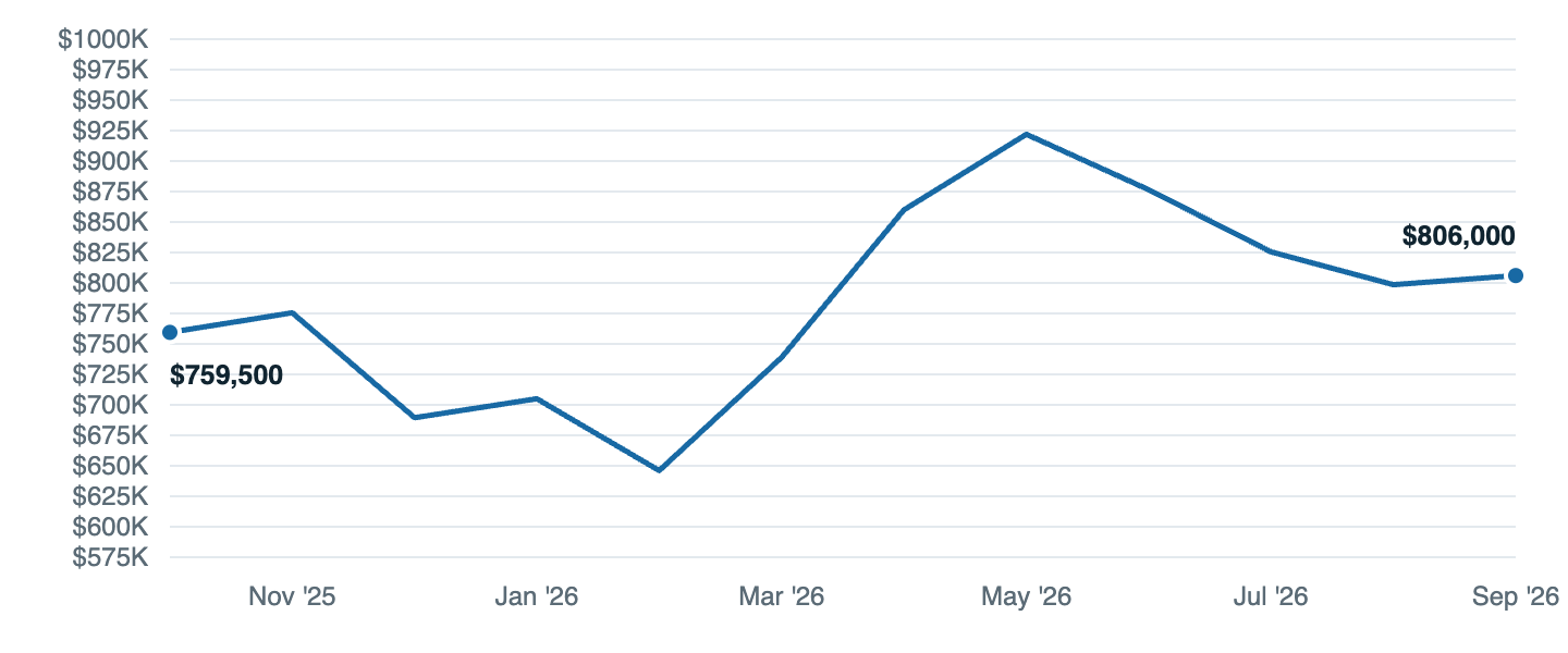 Median asking price in Bloomfield Hills, Oct '25 to Sep '26