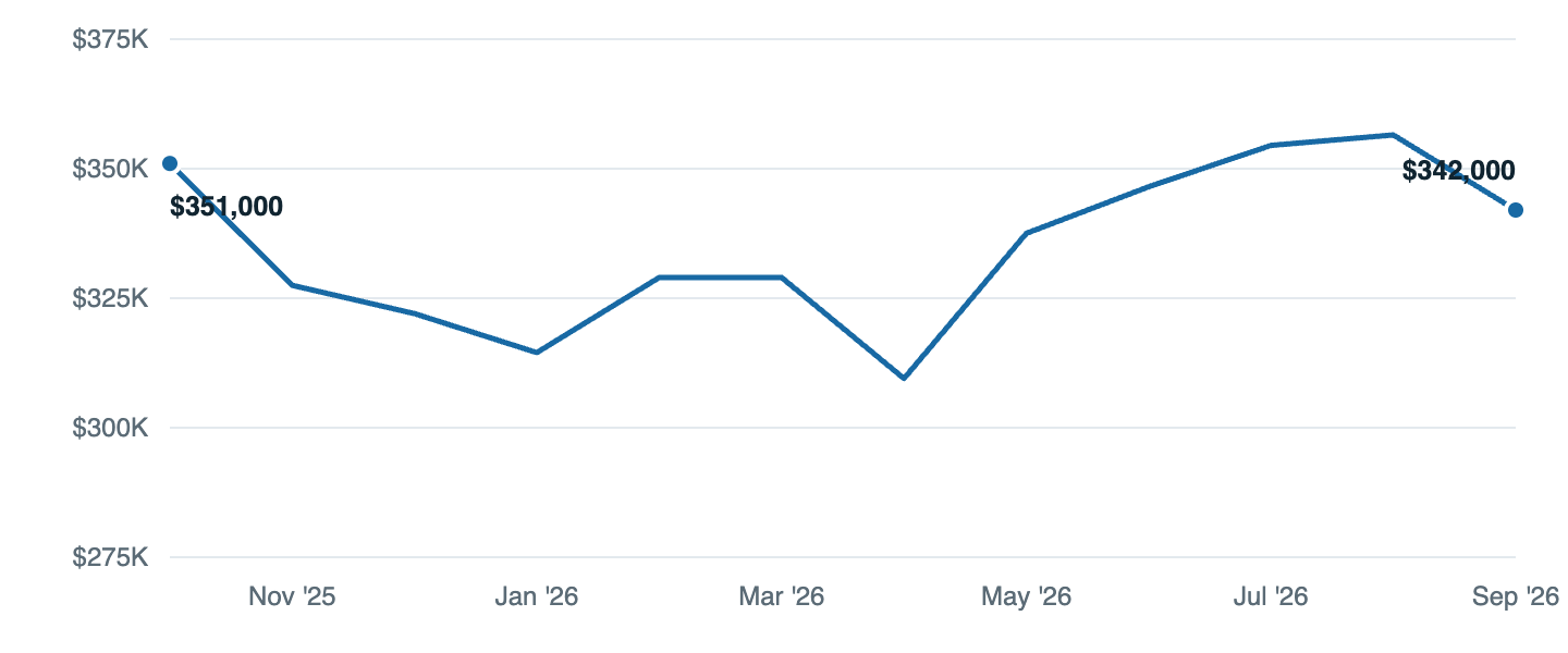 Median asking price in Farmington Hills, Oct '25 to Sep '26