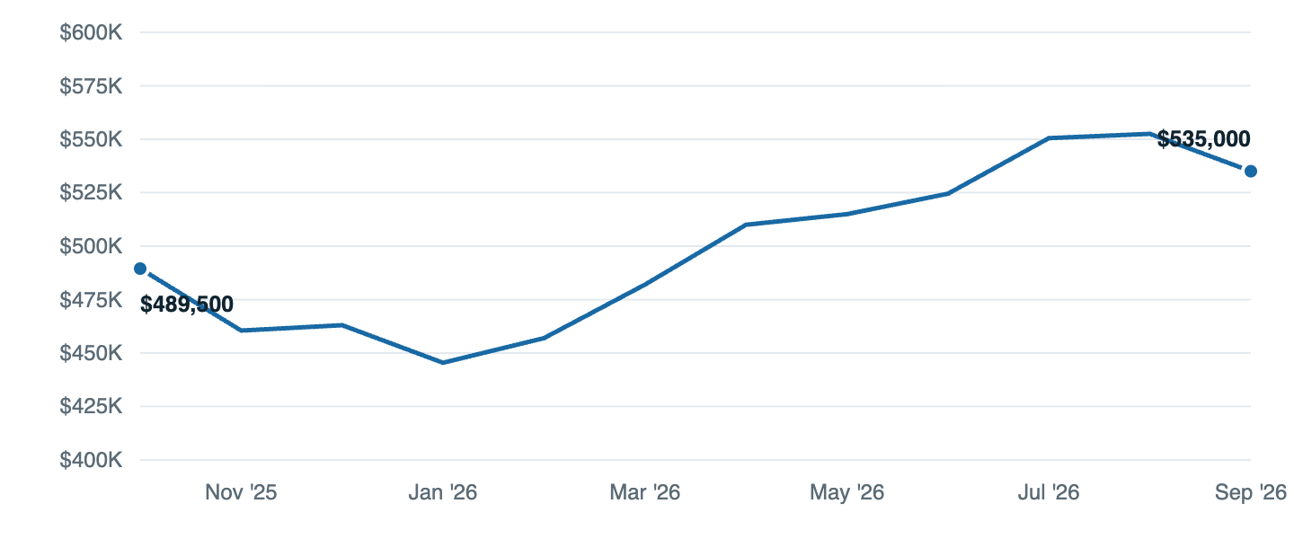 Median asking price in Milford, Oct '25 to Sep '26