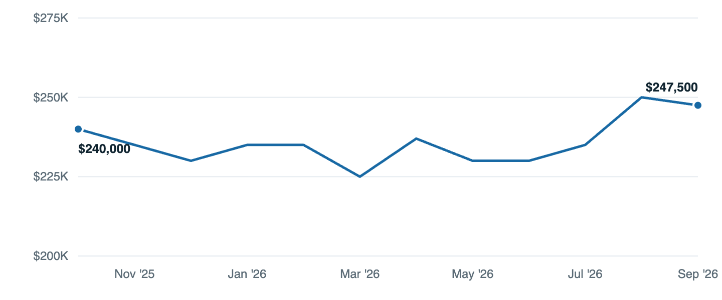 Median asking price in Oak Park, Oct '25 to Sep '26