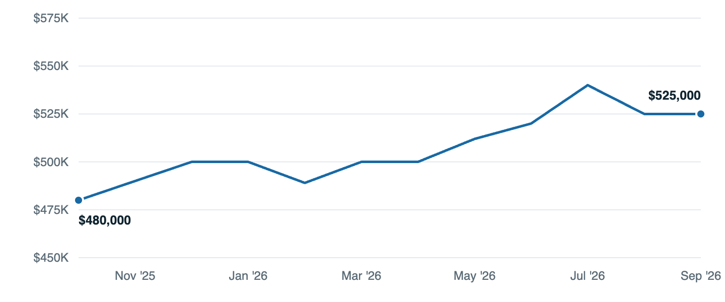 Median asking price in Plymouth, Oct '25 to Sep '26