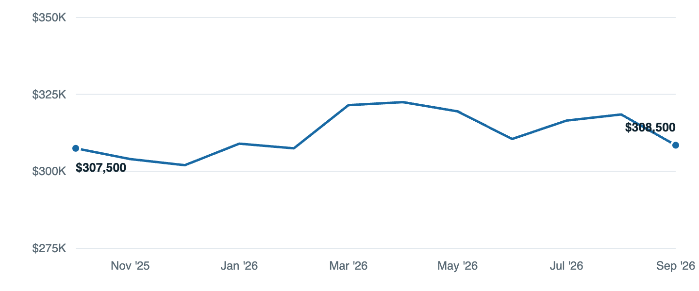 Median asking price in Sterling Heights, Oct '25 to Sep '26