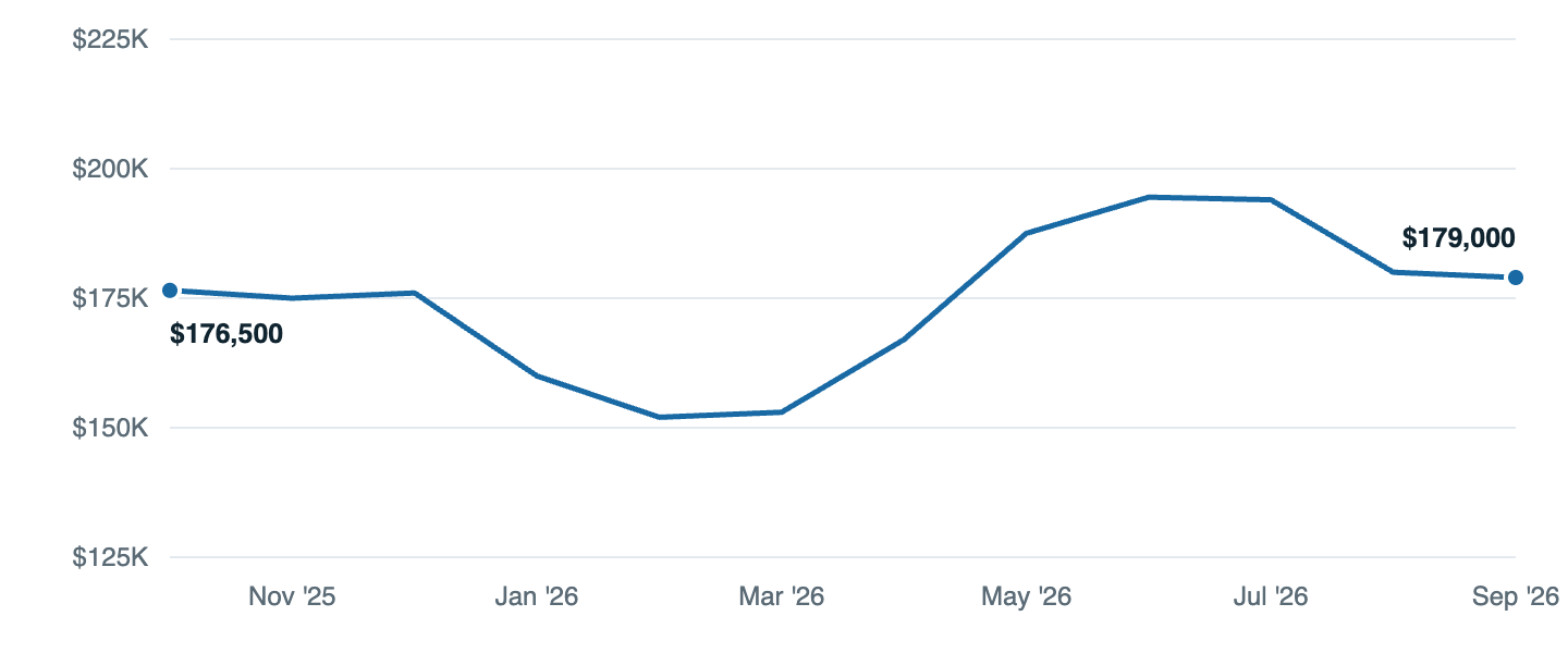 Median asking price in Warren, Oct '25 to Sep '26
