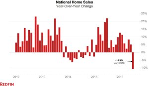 National-Home-Sales-year-over-year