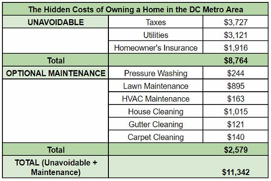 The hidden costs of owning a house in the DC metro area