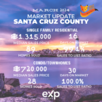 Santa Cruz County March Real Estate Market Update