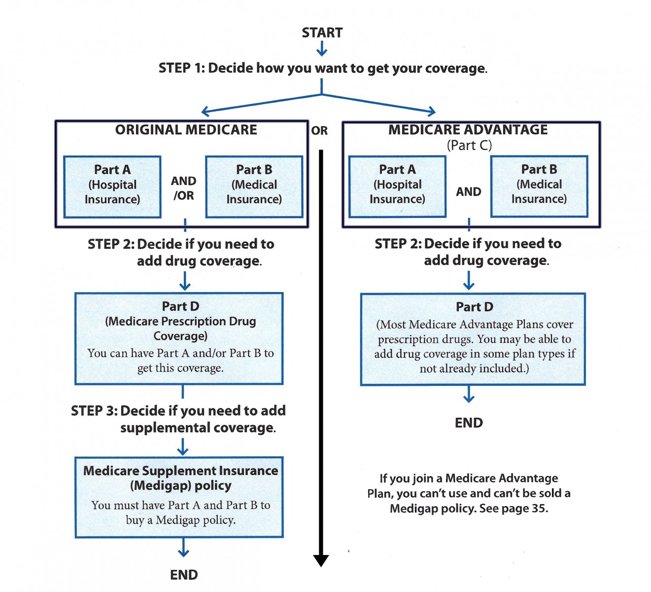 A chart showing Original Medicare and Medicare Advantage and the subsequent Parts A, B, C, and D and Medicare Supplement Insurance (Medigap policy)