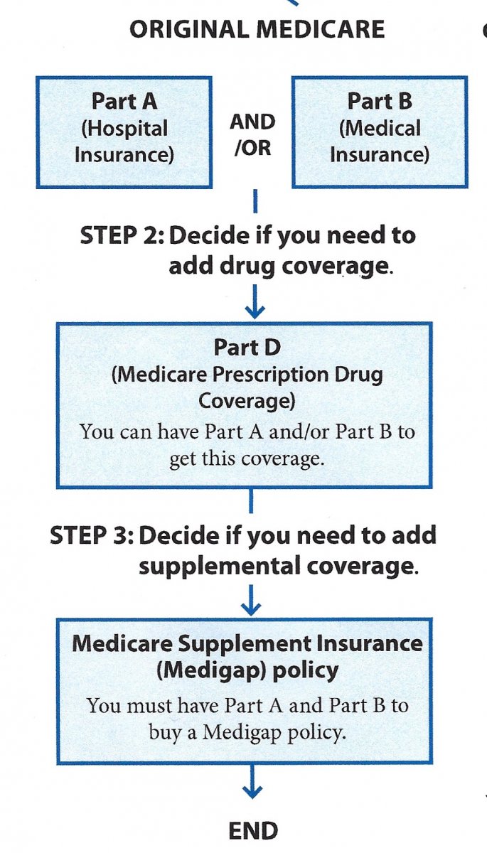 chart of Original Medicare Part A and B and Medicare Prescription Drug Coverage, Part D followed by