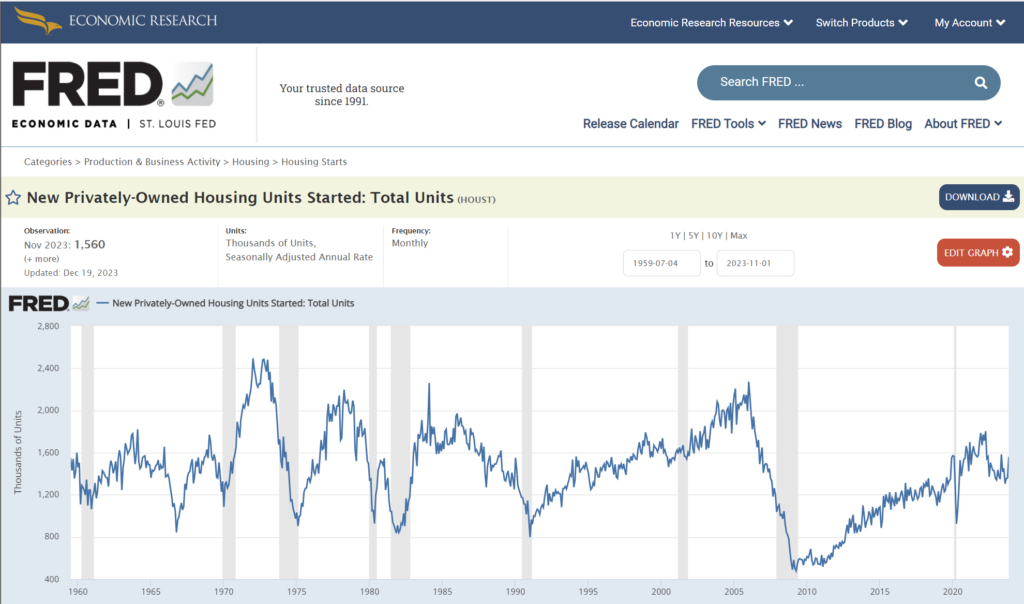 FRED economic data chart showing historical "housing starts", or the number of new construction homes that were started each year.