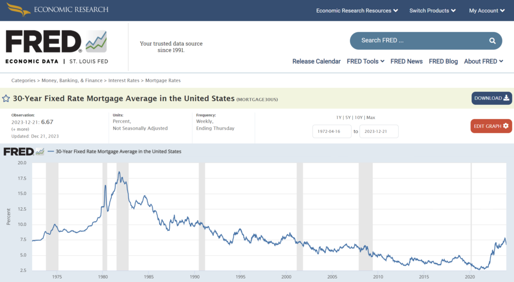 FRED economic data chart showing the history of the average 30 year fixed rate mortgage in the U.S.