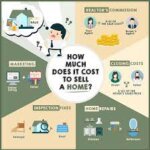 Listing Costs When Selling Your House In Fort Worth TX