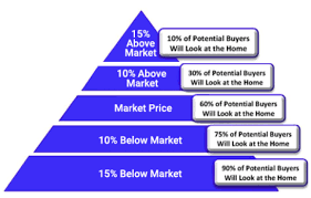 Selling a House During Divorce Fort Worth TX