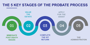 "Can You Live In A House Going
Through The Probate Process"