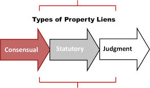Can You Transfer Property With A Lien
