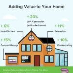 What Puts Value On A House