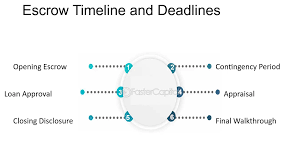 What Does Closing Escrow Mean