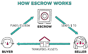 What Is The Purpose Of An Escrow