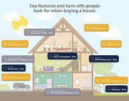 What Type Of House Is Most On Demand