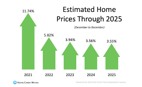 What Will Houses Be Worth In 2025
