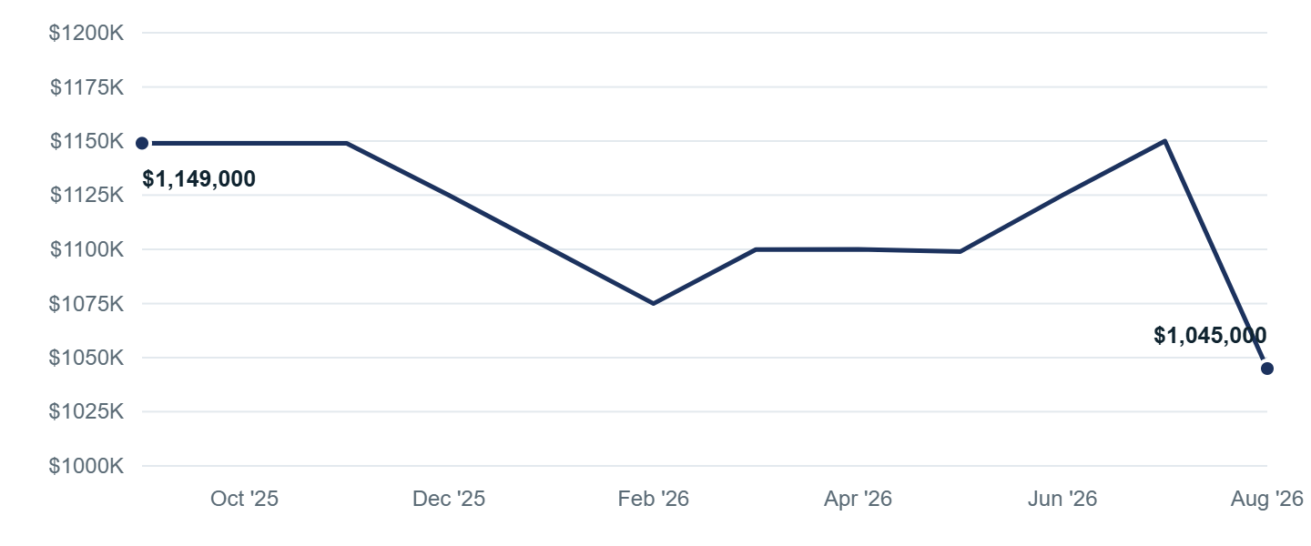 Median asking price in Los Angeles, Sep '25 to Aug '26