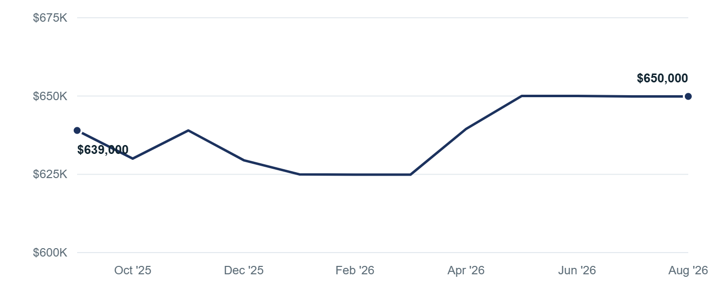 Median asking price in Compton, Sep '25 to Aug '26