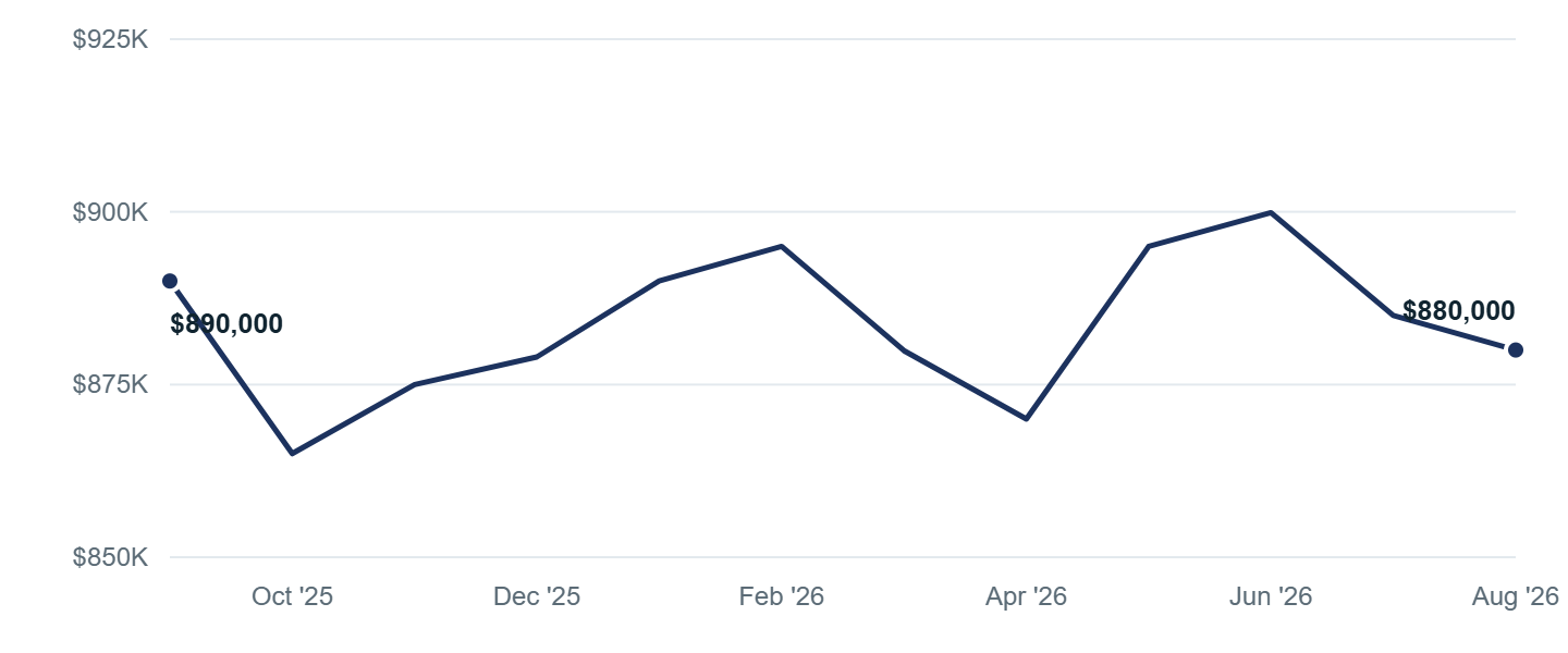 Median asking price in Lakewood, Sep '25 to Aug '26