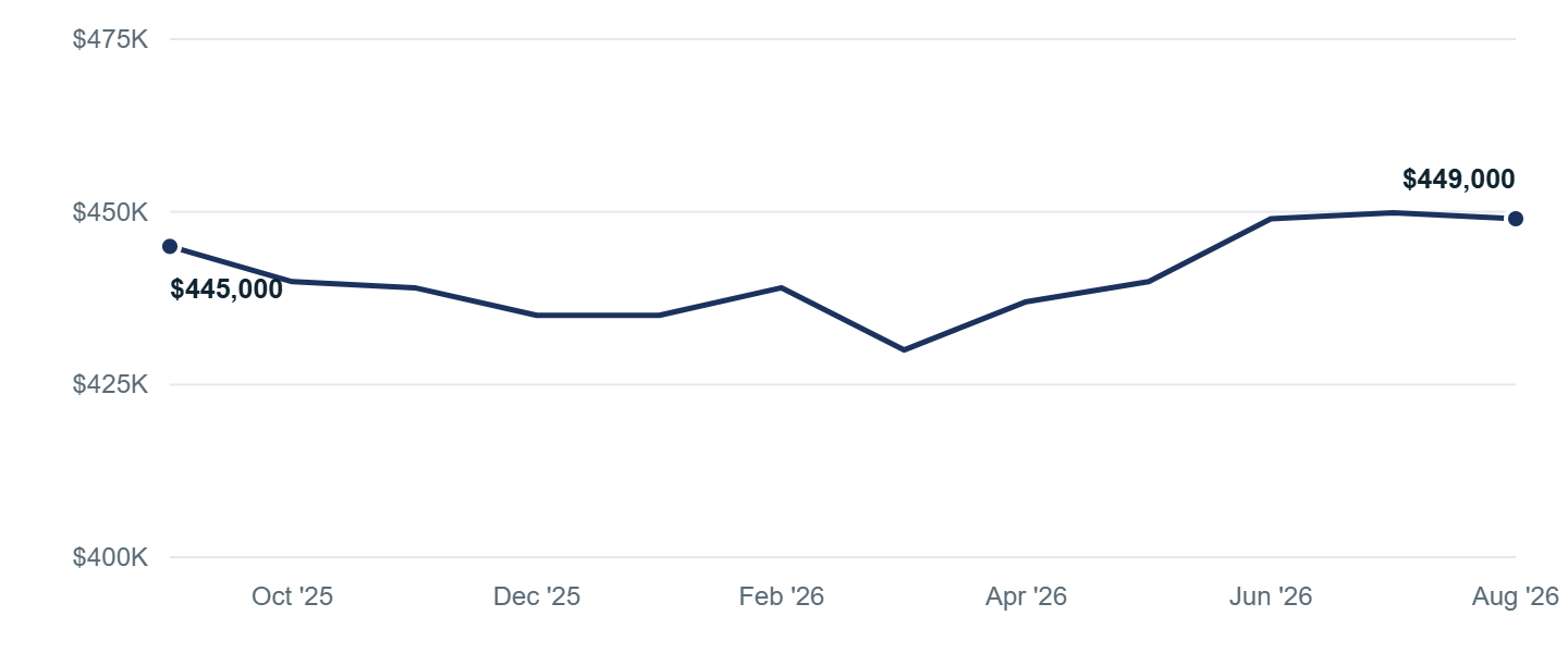 Median asking price in Lancaster, Sep '25 to Aug '26