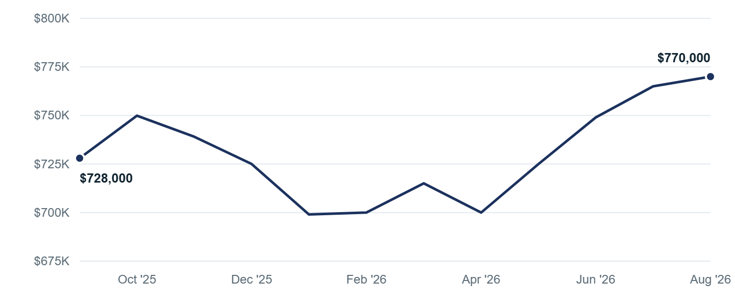Median asking price in Norwalk, Sep '25 to Aug '26