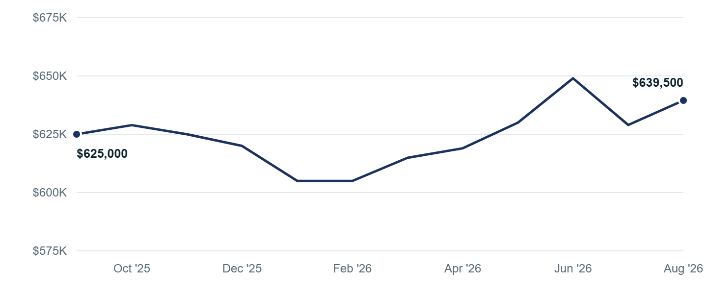Median asking price in Riverside, Sep '25 to Aug '26