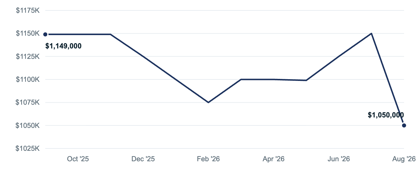 Median asking price in Los Angeles, Sep '25 to Aug '26