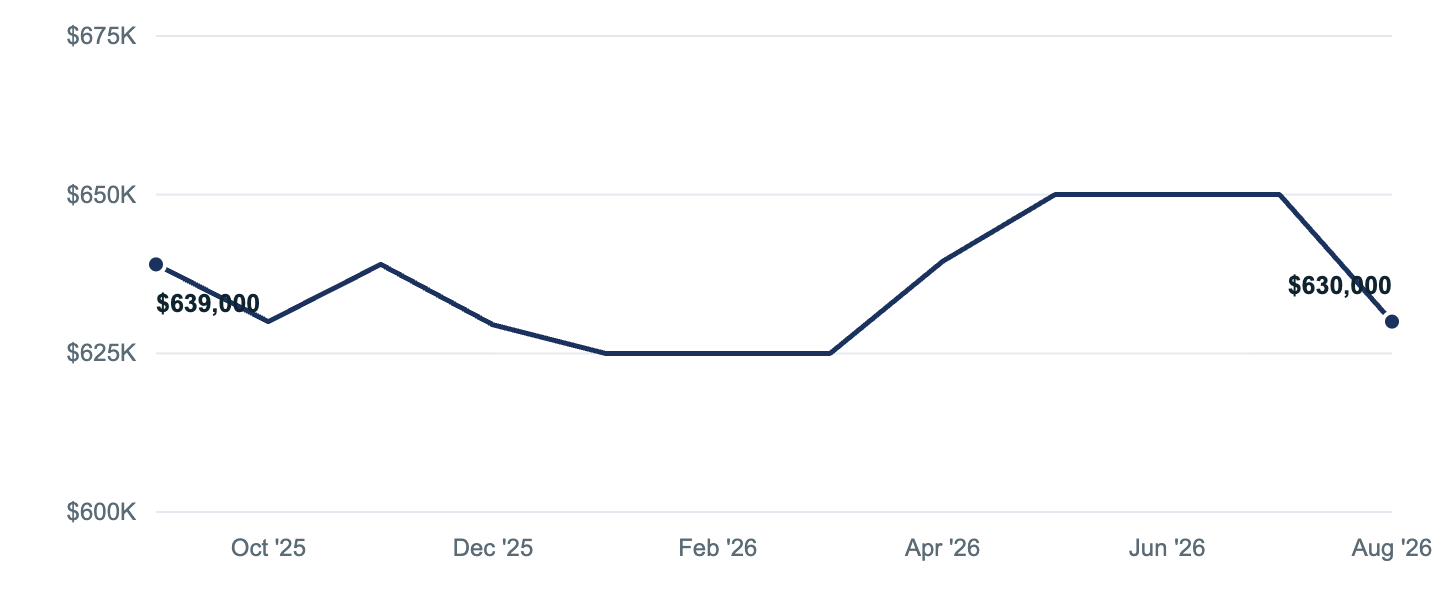 Median asking price in Compton, Sep '25 to Aug '26
