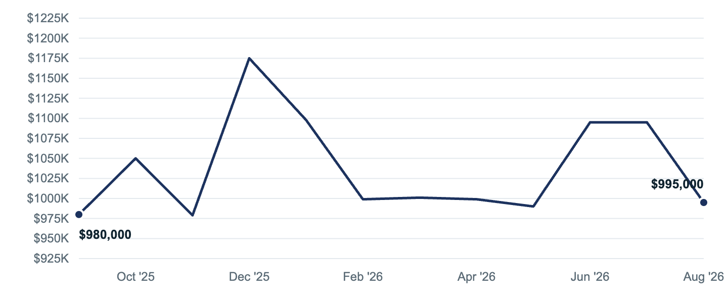 Median asking price in Glendale, Sep '25 to Aug '26