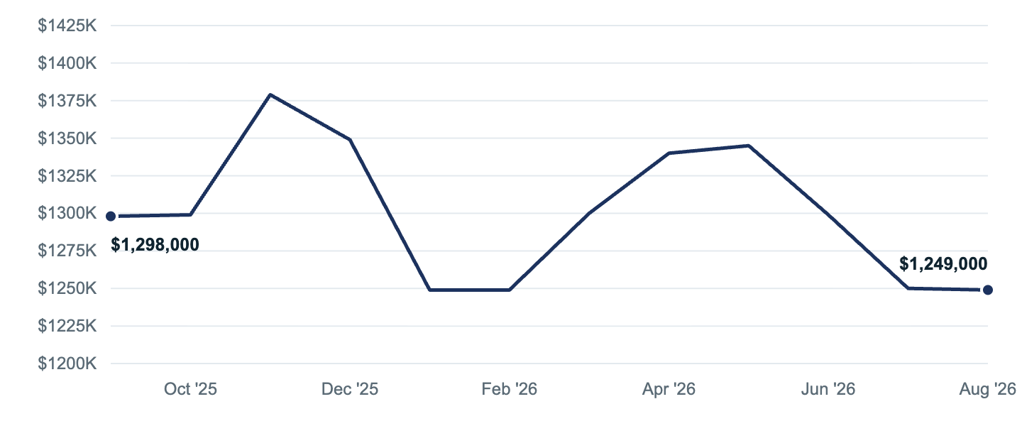 Median asking price in Pasadena, Sep '25 to Aug '26