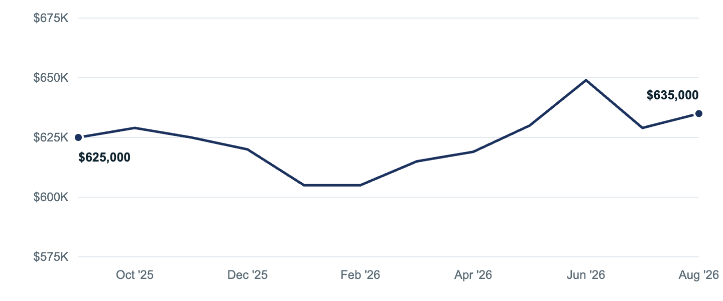 Median asking price in Riverside, Sep '25 to Aug '26
