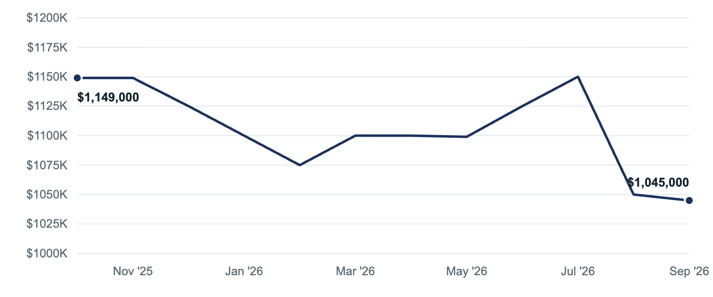 Median asking price in Los Angeles, Oct '25 to Sep '26