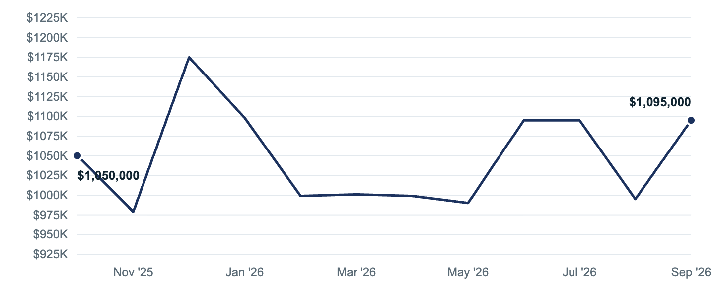 Median asking price in Glendale, Oct '25 to Sep '26