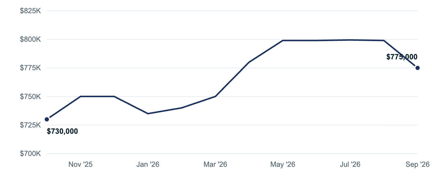 Median asking price in Huntington Park, Oct '25 to Sep '26