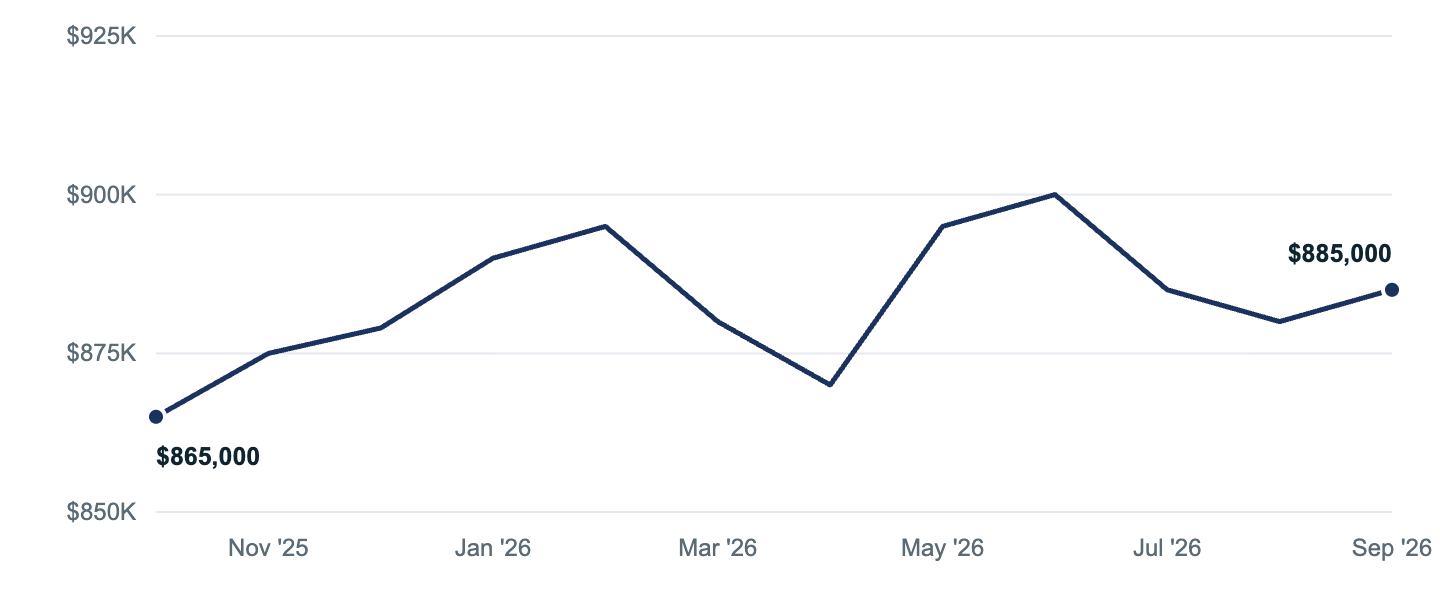 Median asking price in Lakewood, Oct '25 to Sep '26