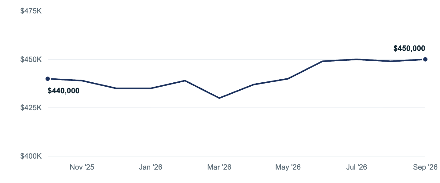 Median asking price in Lancaster, Oct '25 to Sep '26
