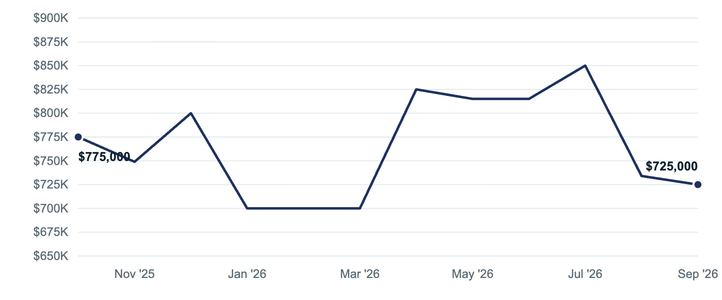 Median asking price in Long Beach, Oct '25 to Sep '26