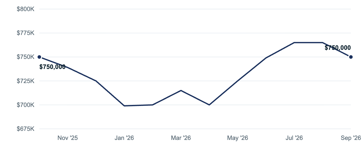 Median asking price in Norwalk, Oct '25 to Sep '26