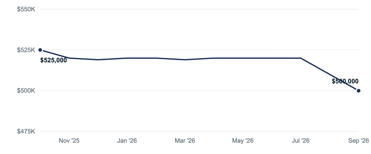 Median asking price in Palmdale, Oct '25 to Sep '26