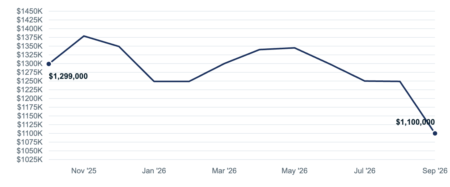 Median asking price in Pasadena, Oct '25 to Sep '26